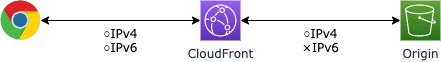 CloudFront