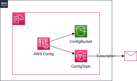 EnableAWSConfig StackSet