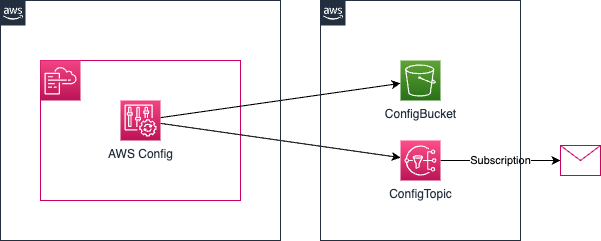 EnableAWSConfigForOrganizations StackSet