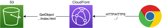 CloudFront のエラーページ設定で index.html を返す