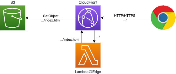 Lambda@Edge で index.html への書き換えをおこなう