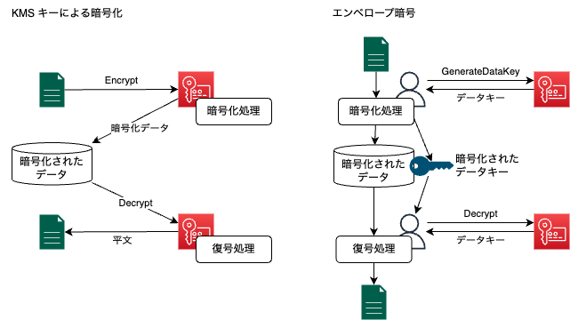 暗号化の方式