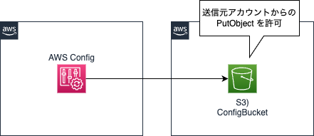 マルチアカウント構成 - S3