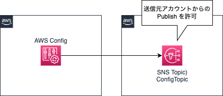 マルチアカウント構成 - SNS