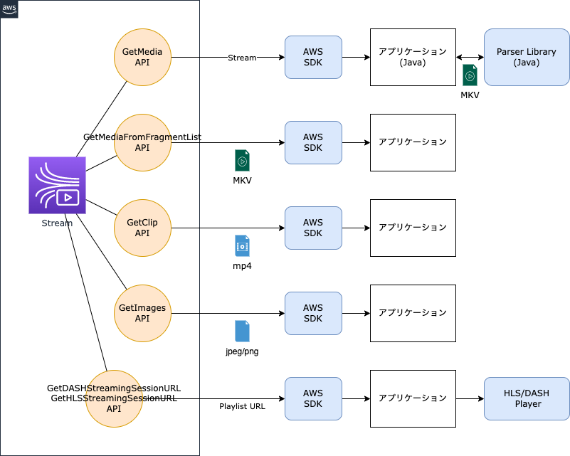 Consumer API