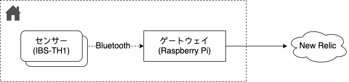 構成図