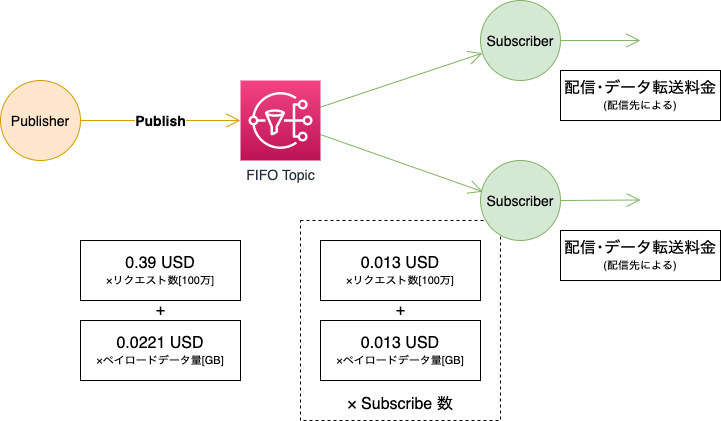 FIFO トピック料金
