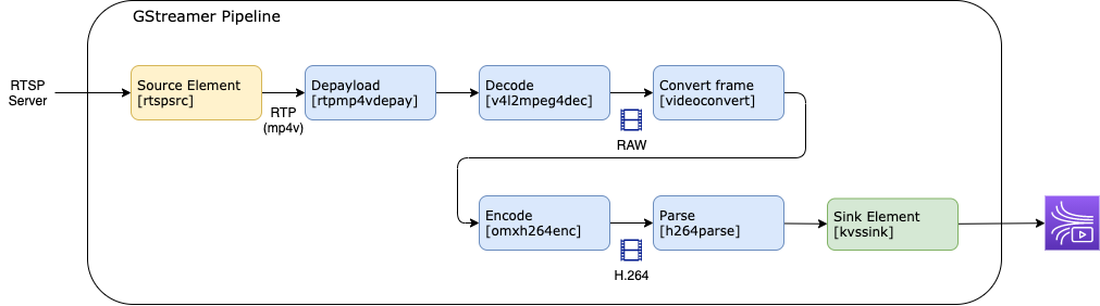 GStreamer Pipeline (Raspberry Pi カメラから)