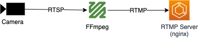 ffmpeg で RTSP から中継