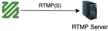 RTMP サーバーへ