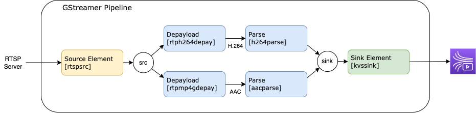 RTSP (H.264 + AAC) → Kinesis Video Streams