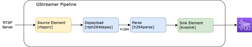 RTSP (H.264) → Kinesis Video Streams