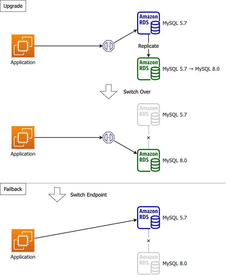 Blue/Green Deployment 機能によるレプリケーションを使ったアップグレード