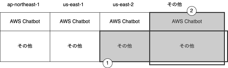 us-east-1, ap-northeast-1 リージョンと AWS Chatbot を利用可能とする