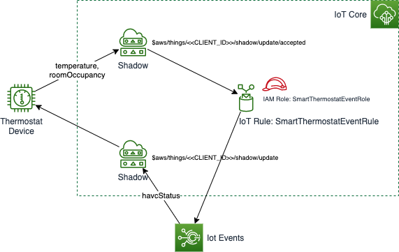 メッセージを IoT Events に渡す